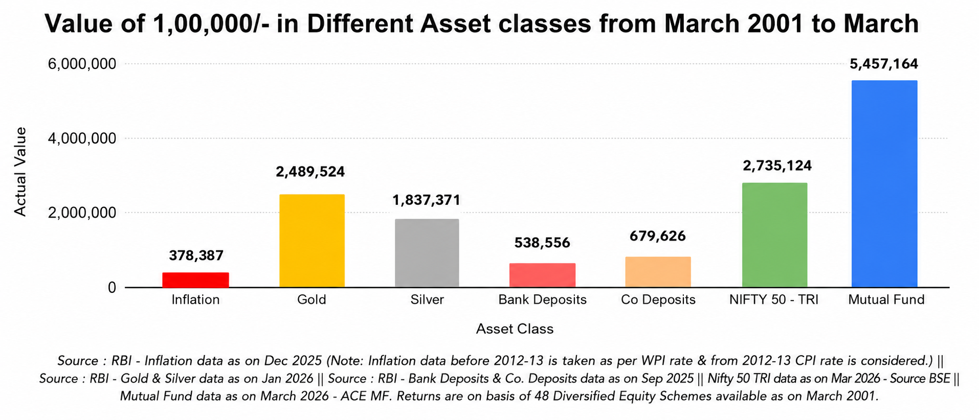 Value of ₹1,00,000 in different asset classes from March 2001 to March 2026