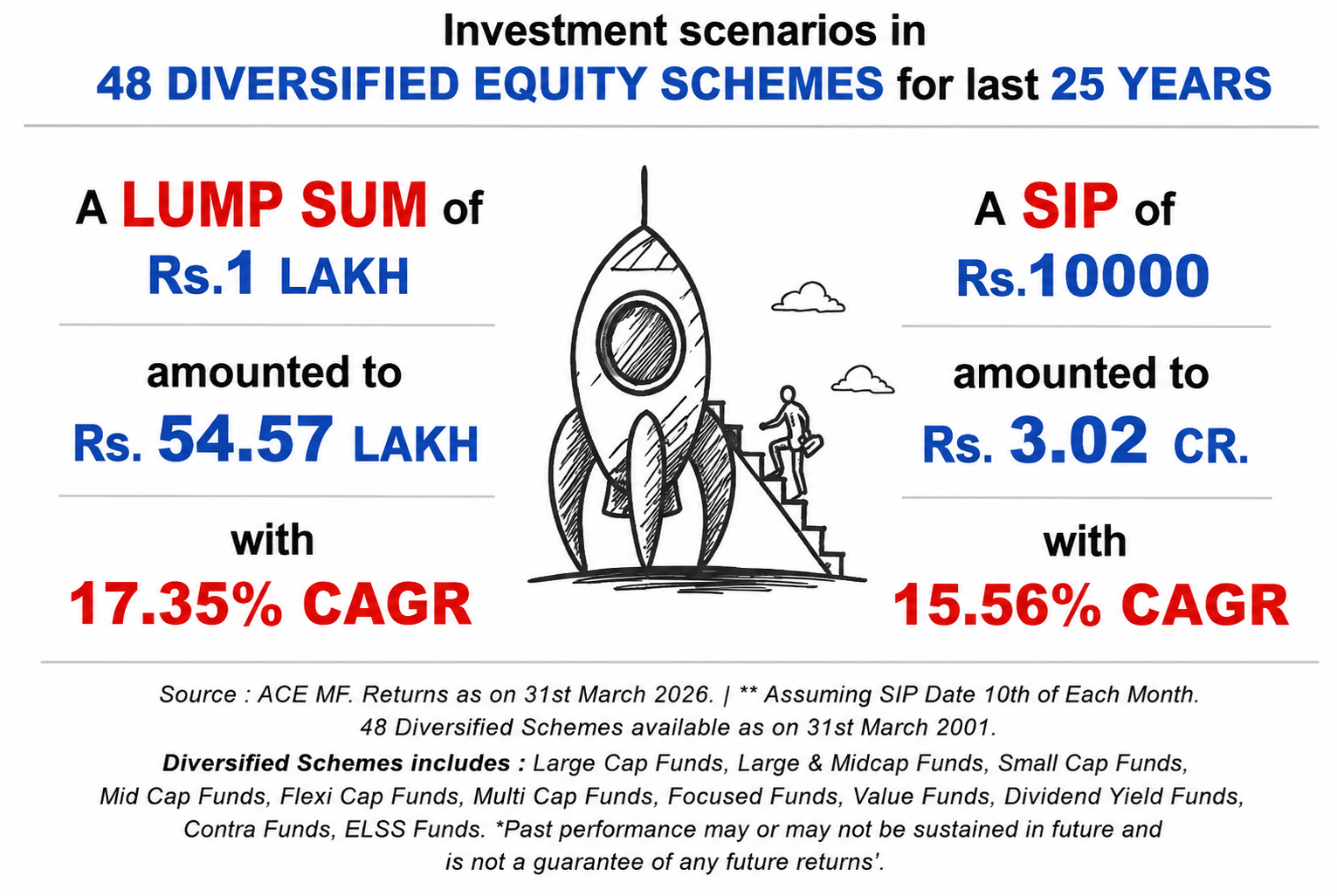 Investment scenarios in 48 diversified equity schemes for last 25 years